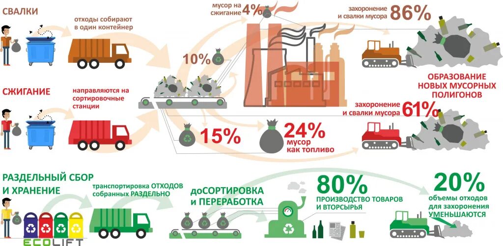 Тко график. Способы утилизации отходов в России. Методы переработки твердых бытовых отходов захоронение. Схема способа переработки и утилизации отходов. Схема способа переработки и утилизации промышленных отходов.