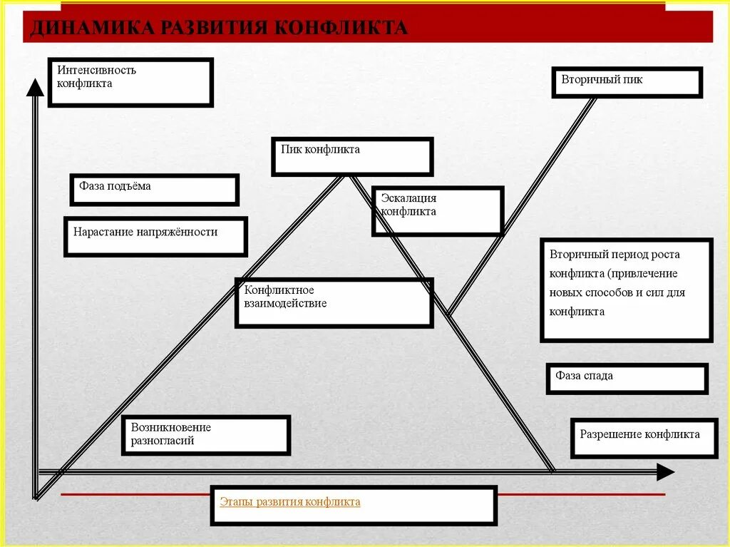 Динамика конфликта этапы. Динамика развития конфликта. Схема динамики конфликта. Стадии динамики конфликта. Схема развития конфликта.