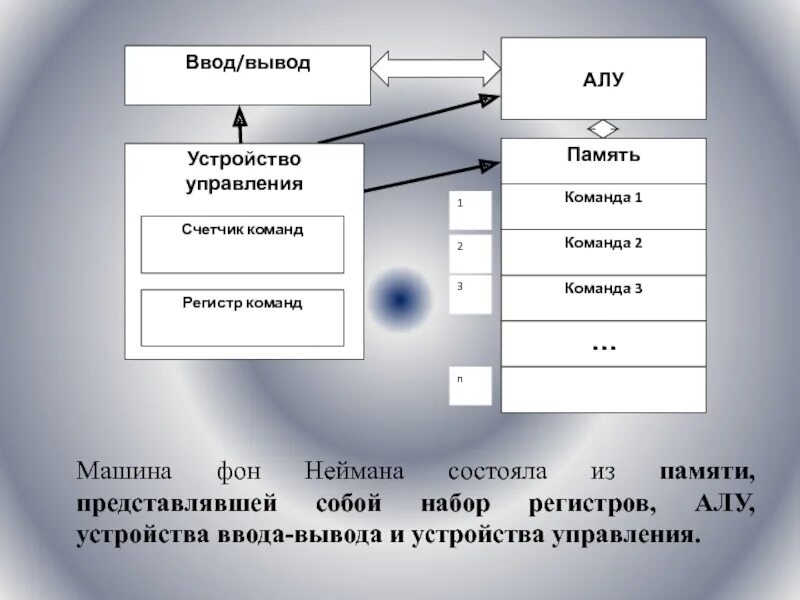 Алу регистры устройство управления. Машина фон Неймана. Алу и регистры вывода ввода. Регистры машины фон Неймана.