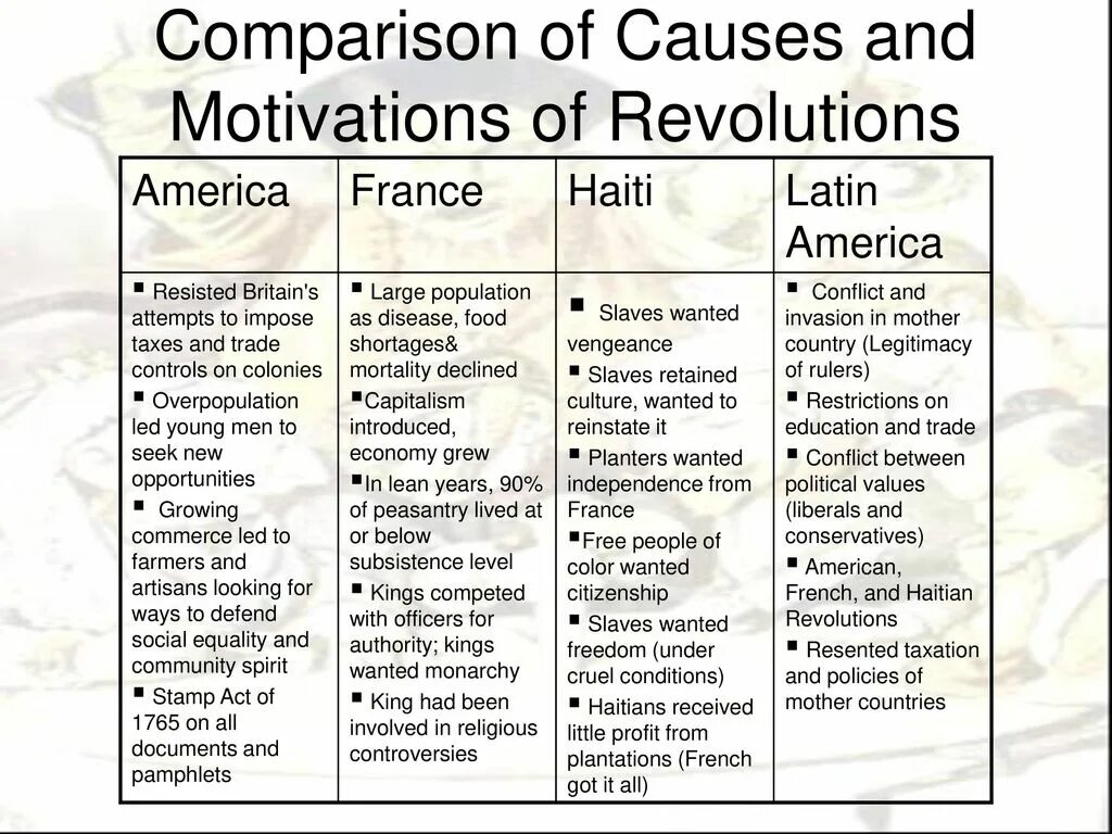 Value compare. Cause of the American Revolution. "Political values". Revolutions and National States. Revolution of values.