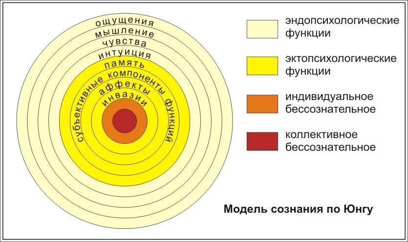 Уровни коллективного бессознательного по юнгу. Юнг структура психики. структура психики по юнгу схема. бессознательное по юнгу. сознание по юнгу.
