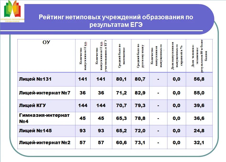 Данные егэ по школам. Лучшие школы по результатам ЕГЭ. Рейтинг школ по ЕГЭ. Рейтинговый балл по ЕГЭ. Рейтинг школ Казани по результатам ЕГЭ.