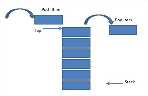 Internal stack. Стек LIFO. Stack схема. Стек структура данных. Очередь структура данных.