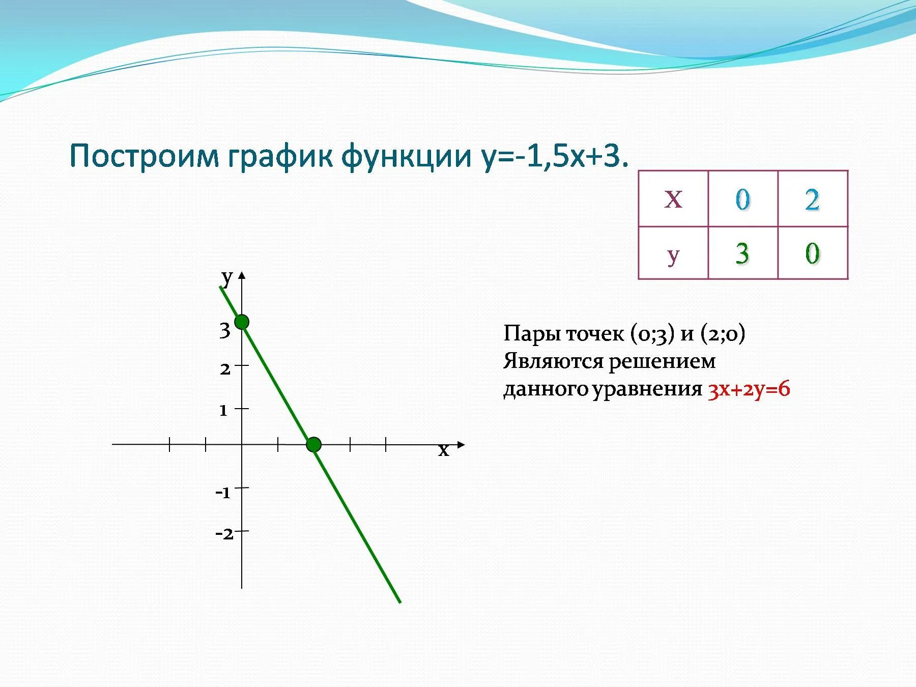 Линейные функции y 6x. Постройте график функции y=1,5x+3. Построить график функции y =1.5х. Постройте график линейной функции y -1.5x+3. График функции y=1/5x.