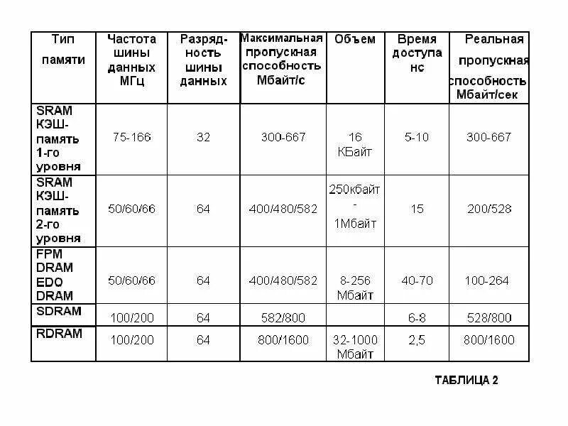 Максимальная пропускная способность оперативной памяти ddr3. Частоты ОЗУ таблица. Тип памяти оперативной памяти таблица. Шина памяти пропускная способность. Частота шины памяти