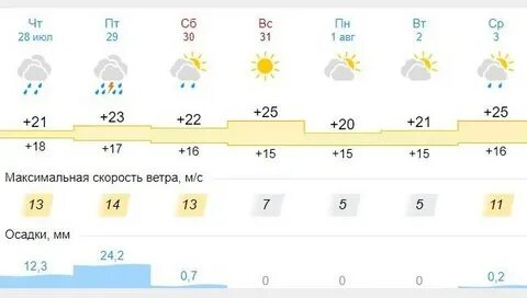 Омск погода осадки