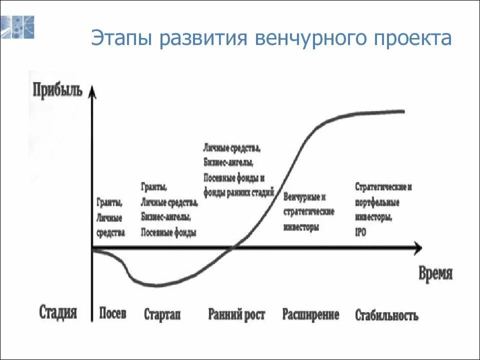 Цикл из 5 этапов. Этапы цикла венчурного инвестирования. Этапы финансирования венчурного проекта. Стадии венчурных инвестиций. Стадии венчурного бизнеса.