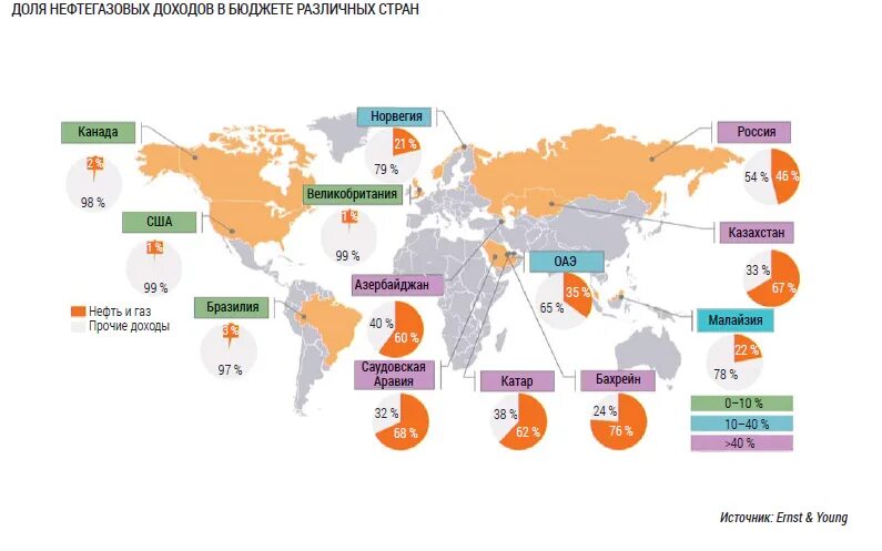 Каково будущее стран зависящих от нефти