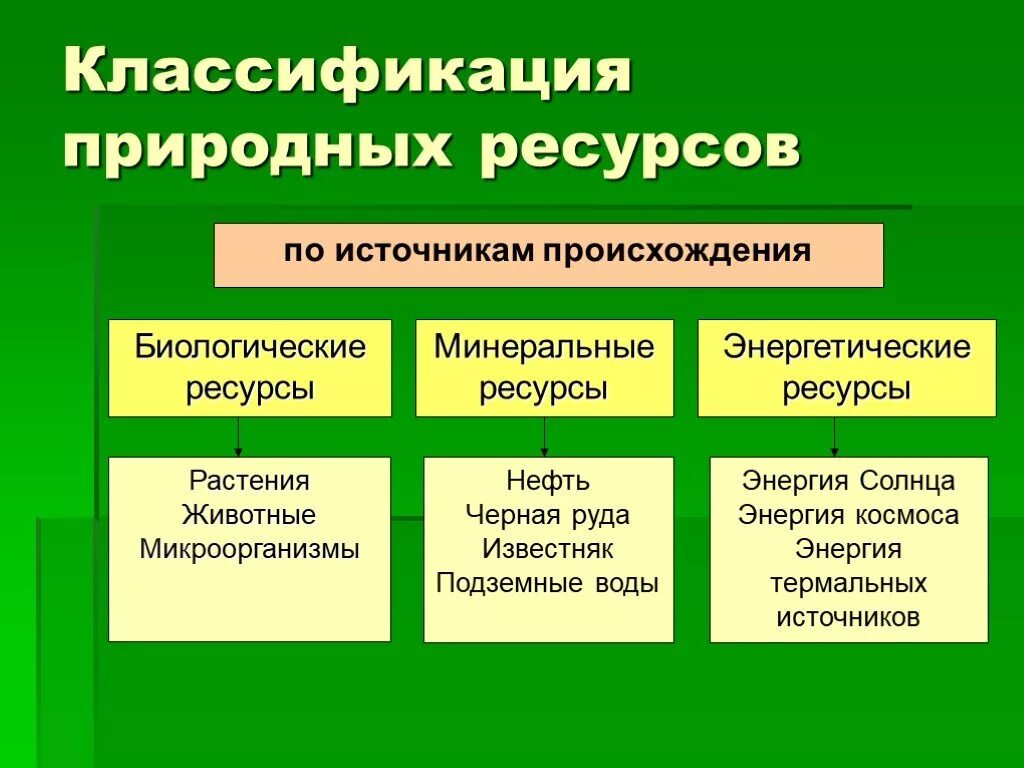 Природные ресурсы могут быть использованы. Экологическая классификация природных ресурсов. Классификация природных ресурсов по исчерпаемости. Классификация природных ресурсов по степени исчерпаемости. Признаки классификации природных ресурсов.