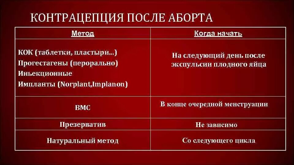 Медикаментозное прерывание беременности сколько крови. Противозачаточные после медикаментозного прерывания беременности. Противозачаточные таблетки после аборта. Методы контрацепции после аборта. Гормональные контрацептивы после аборта.