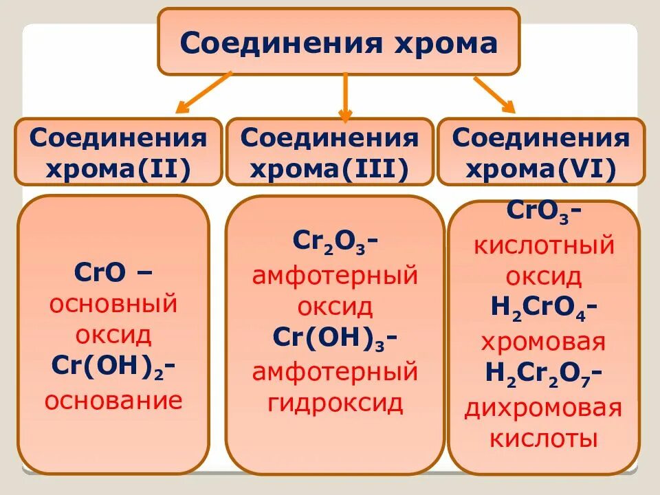 Соединения хрома 2