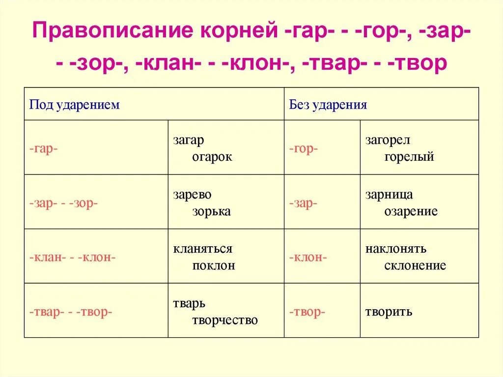 Корни гар гор зар зор правило. Корни гор и гар правило написания. Предложение с однокоренными словами клан клон