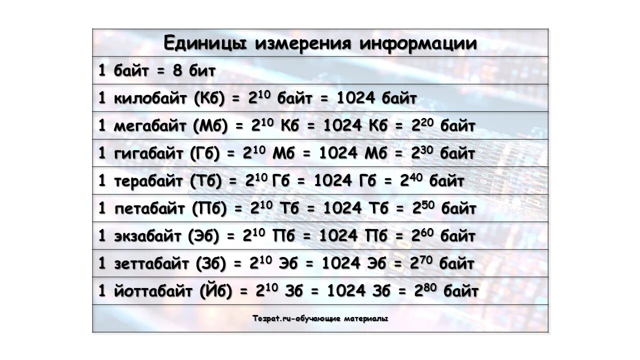 Следующий байт. Таблица единицы измерения информации бит байт. Таблица по информатике 7 класс единицы измерения информации. Единицы измерения информации в информатике по возрастанию. Биты байты килобайты мегабайты гигабайты терабайты таблица.