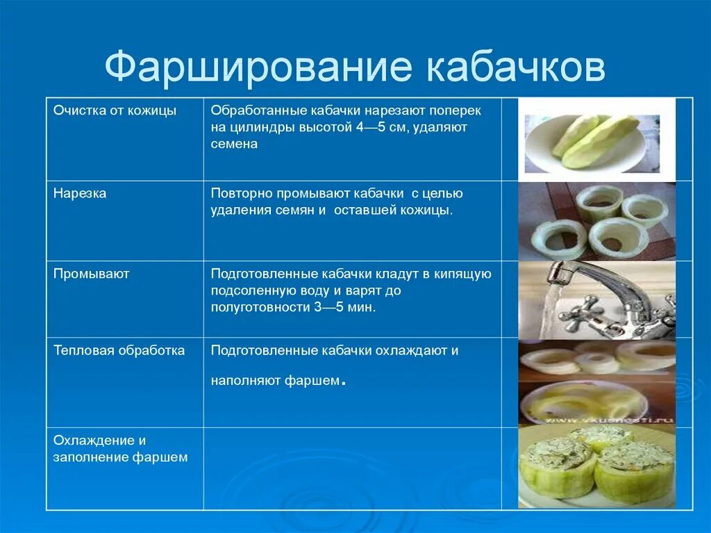 Этапы обработки овощей. Технологическая карта про фаршированием кабачков. Схема подготовки кабачков к фаршированию. Технологическая последовательность обработки десертных овощей. Технологический процесс обработки кабачков.