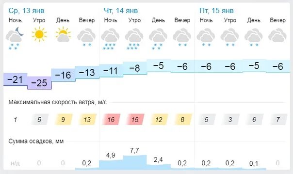 Погода в еманжелинске на 10 дней точный. Гисметео Киров 2 недели. Гисметео Киров. Погода в Рубцовске. Гисметео Муром.