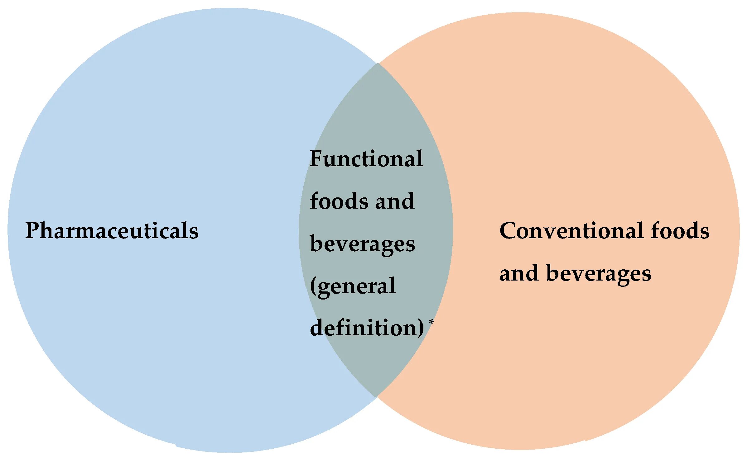 Different terms