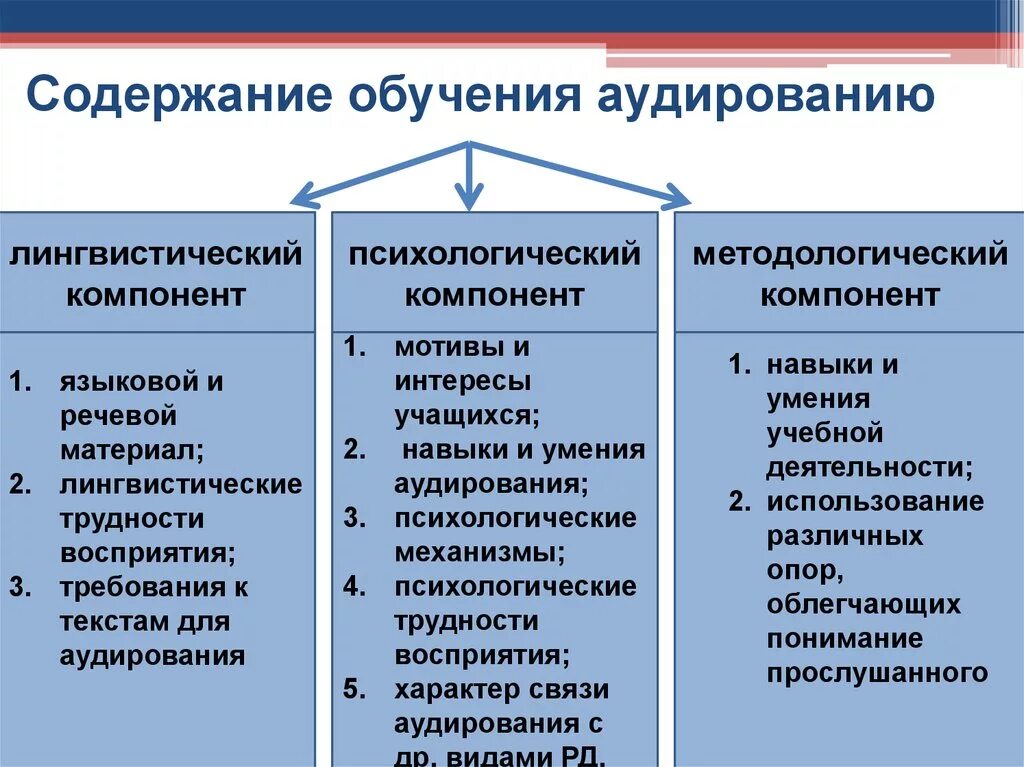 Содержание обучения иностранному языку. Компоненты содержания обучения иностранному языку. Лингвистический компонент содержания обучения. Психологический компоненты содержания обучения иностранному языку. Методики аудирования