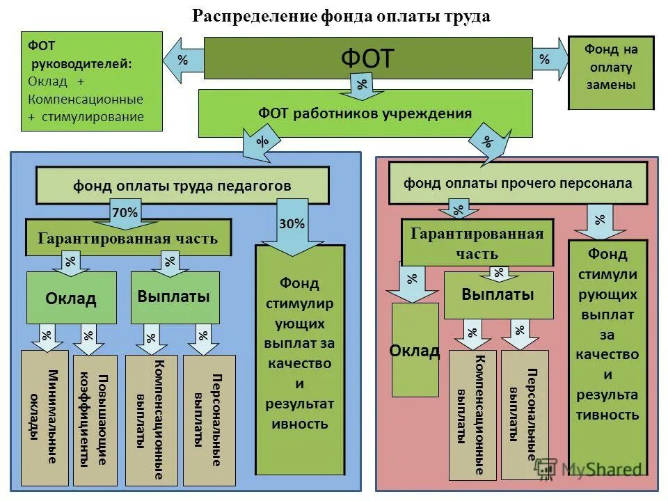 Структура фонда заработной платы. Структура фонда оплаты труда на предприятии. Структура оплаты труда педагогических работников. Структура заработной платы в бюджетном учреждении. Заработная плата работников образовательных учреждений презентация.