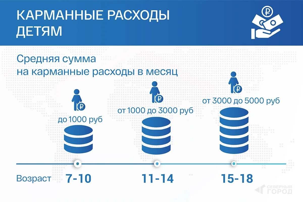 Сколько давать на карманные. Карманные расходы. Карманные расходы детям. Затраты на ребенка. Траты на детей.