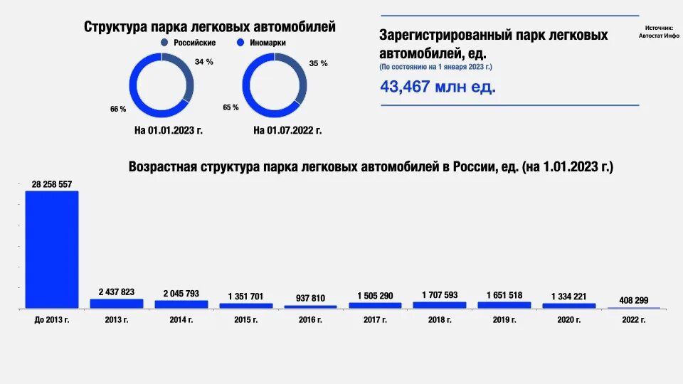 Рынок легковых автомобилей 2024. Парк автомобилей в России 2022. Парк автомобилей в России 2023. Численность российского автопарка легковых машин 2023. Парк легковых автомобилей Автостат инфо.