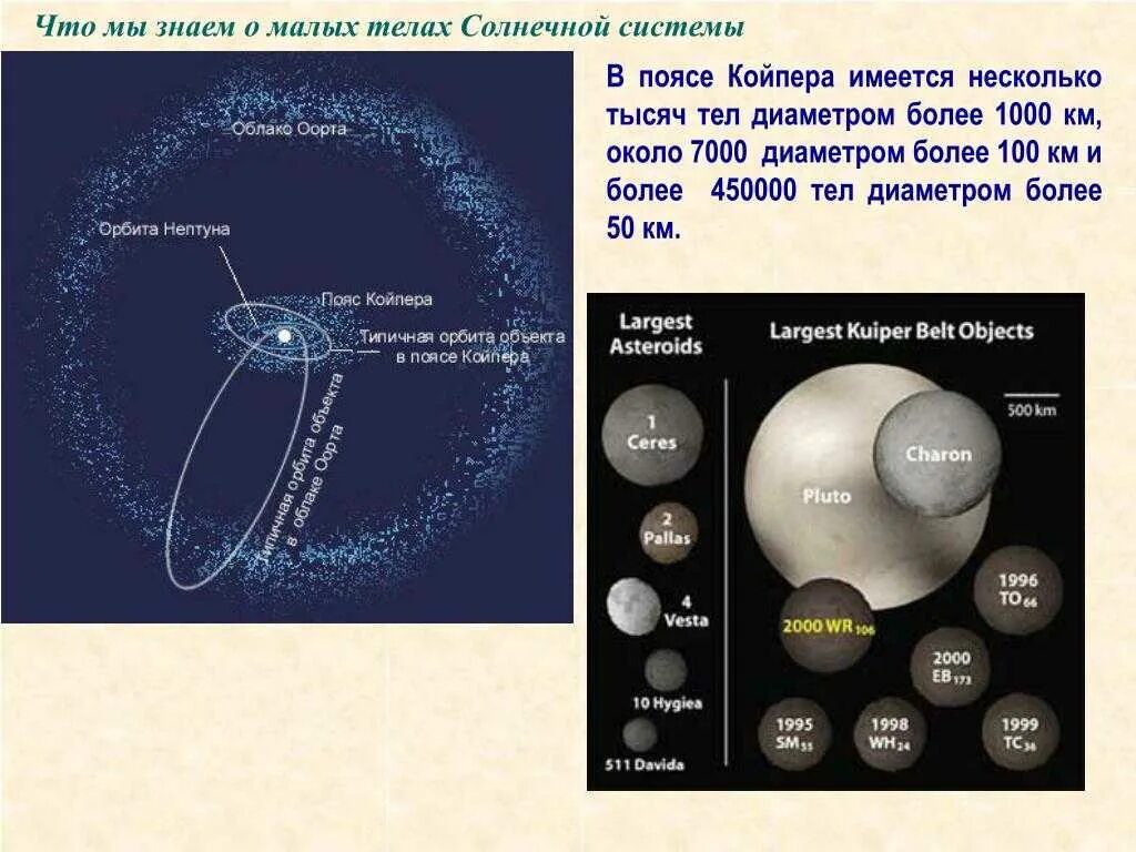 Астероиды из пояса Койпера. Карликовые планеты пояса Койпера. Пояс Койпера в солнечной системе. Пояс Койпера и облако Оорта.