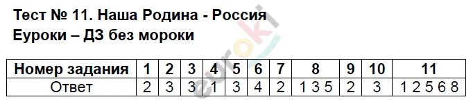 Тест 11 признаков. Тест по обществознанию 5 класс. Обществознание 5 класс тесты. Тест по обществознанию 5 класс с ответами. Обществознание 11 класс тесты.