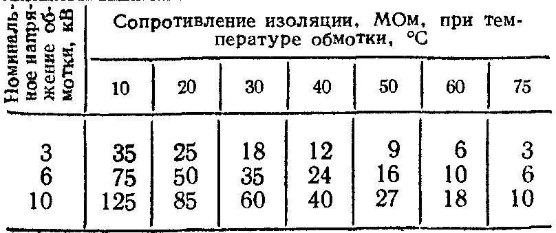 Норма сопротивления изоляции Эл. Двигателя. Сопротивление изоляции кабеля 6 кв. Сопротивление изоляции обмоток асинхронного двигателя. Сопротивление изоляции кабеля норма двигателя.