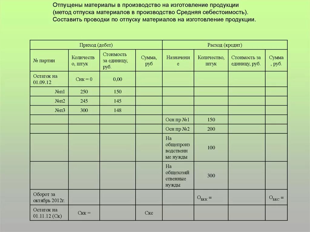 Отпущены материалы на изготовление продукции. Отпущены материалы на производство продукции. Проводки отпущены материалы в производство. Отпуск материалов в основное производство проводка. Израсходованы материалы на производство