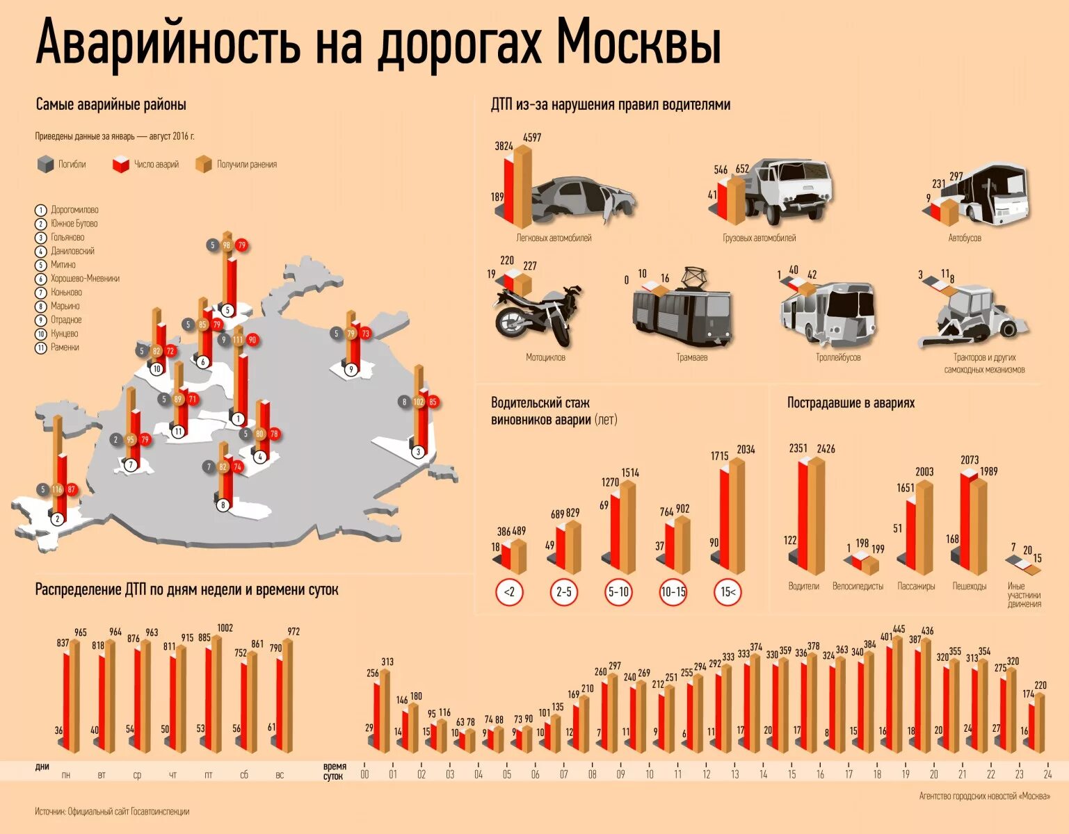 Москва число дтп. 2020 колво дтп. Авария инфинити москва. Авария на рябиновой улице. Разновидности дтп.