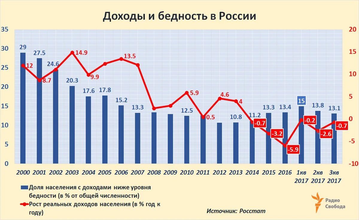 Россия жизненный уровень