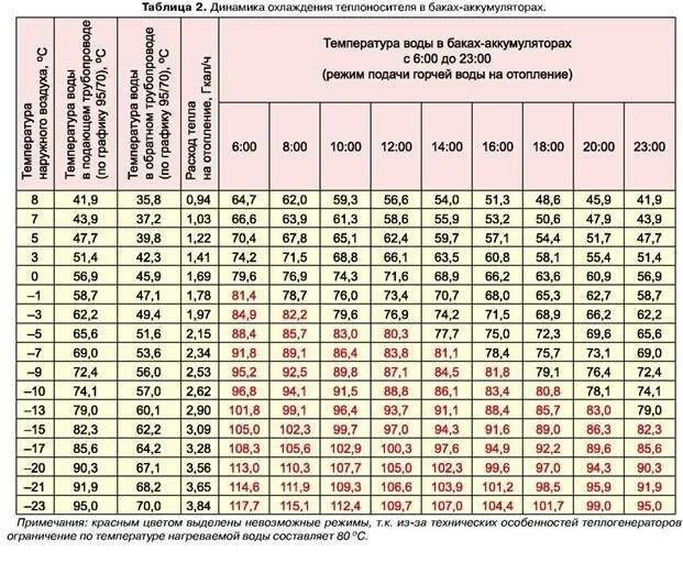 Сколько температура на обогревателе