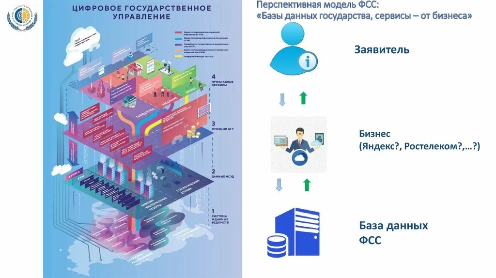 База ФСС. Модель сервисного государства. Перспективная модель. Социальное страхование база данных. Образовательная платформа курганской области электронный