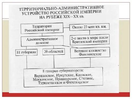 Органы управления губернией