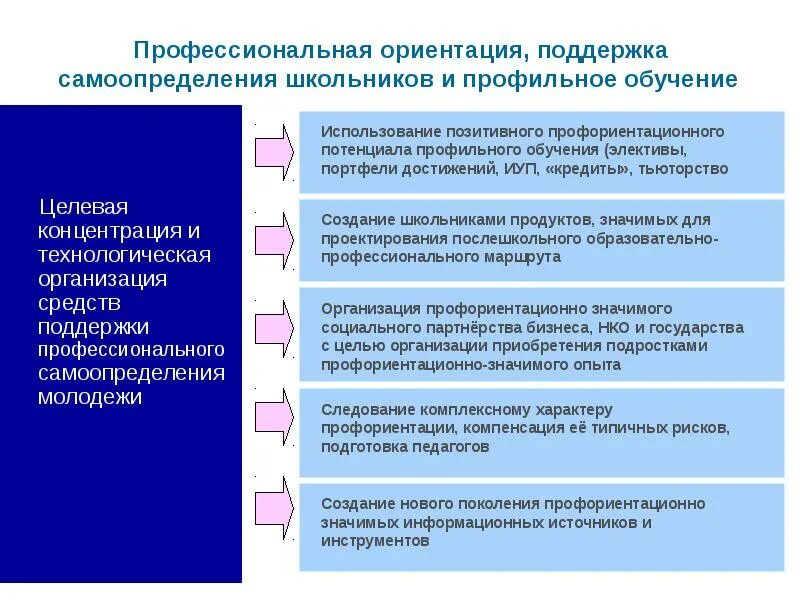 Формирование профессионального самоопределения обучающихся. Способы профориентации. профориентация и профессиональное самоопределение. методы профессионального самоопределения. профессиональная ориентация и профессиональное самоопределение.