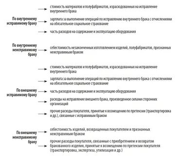Что считается браком