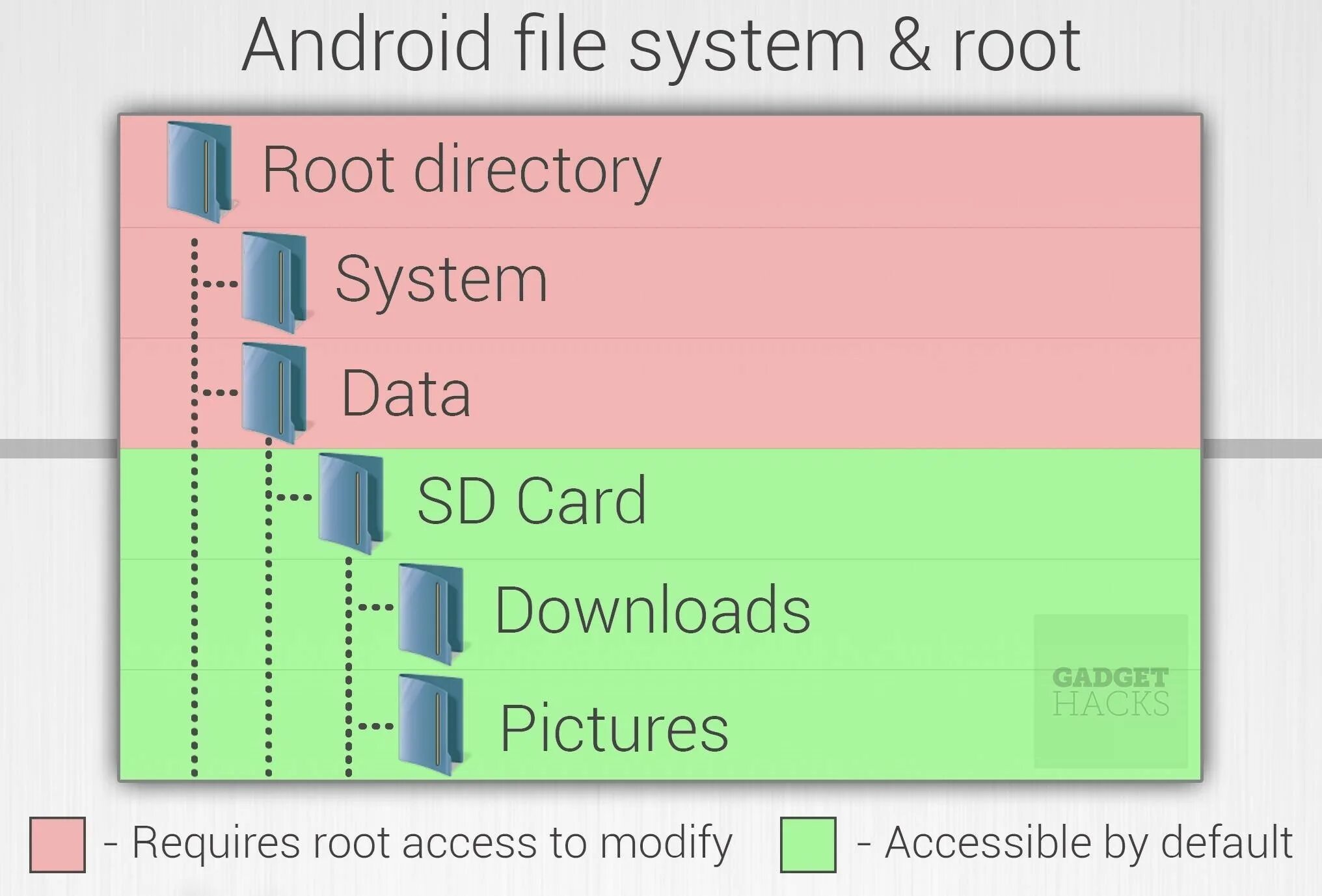 Root directory c. Файловая система android. процессы ос андроид. root directory. root карта.