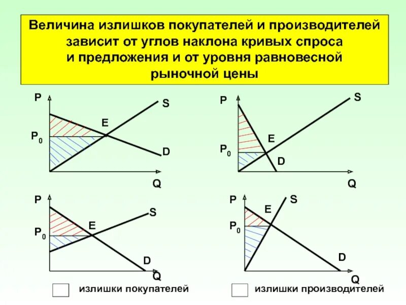 Величина избытка. Угол наклона кривой предложения. угол наклона кривой спроса. величина излишка потребителя. величина излишка производителя.