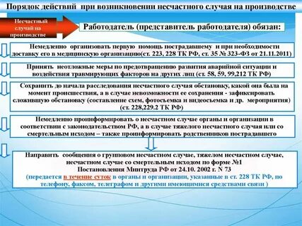 Укажите правильную очередность действий