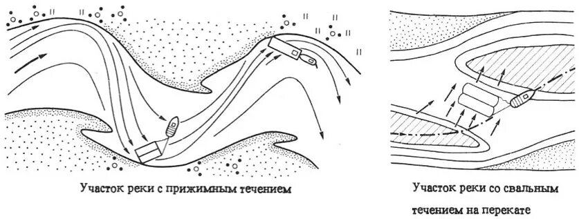 Свальное течение в реке это. Прижимное течение в реке. Затяжное течение реки. Затяжное течение схема. В течении реки много изгибов
