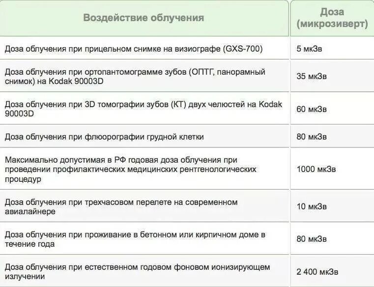 Как часто можно рентген. Таблица рентген зубов доза облучения. кт и рентген дозы облучения. дозы облучения кт таблица мзв. дозы облучения при кт исследованиях таблица.