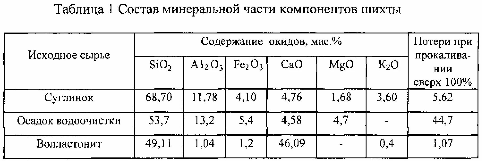 Компонент шихты. Шихта для производства кирпича. Наплавка твердыми сплавами. Компонент шихты. Компонентов шихты,.