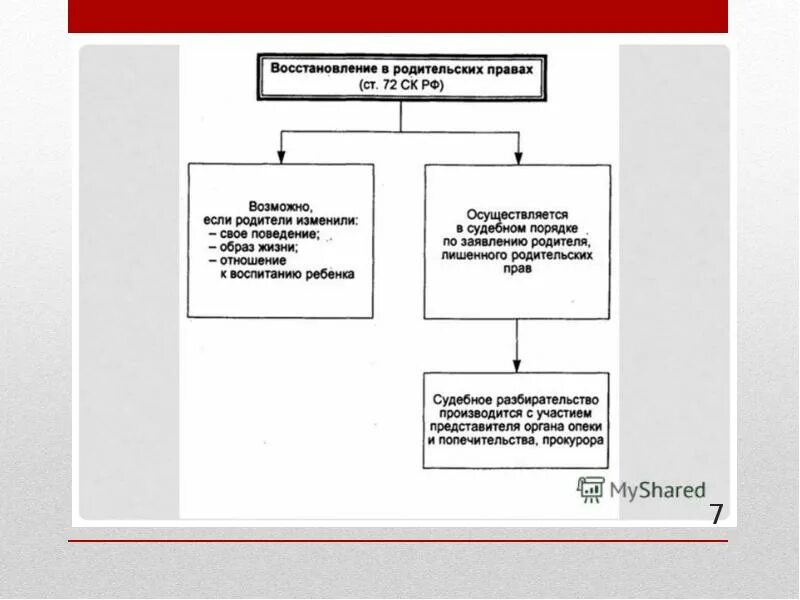 Как лишить родительских прав отца в россии. Порядок лишения родительских прав схема. Лишение и ограничение родительских прав схема. Лишение и ограничение родительских прав презентация. Основания для ограничения и лишения родительских прав.