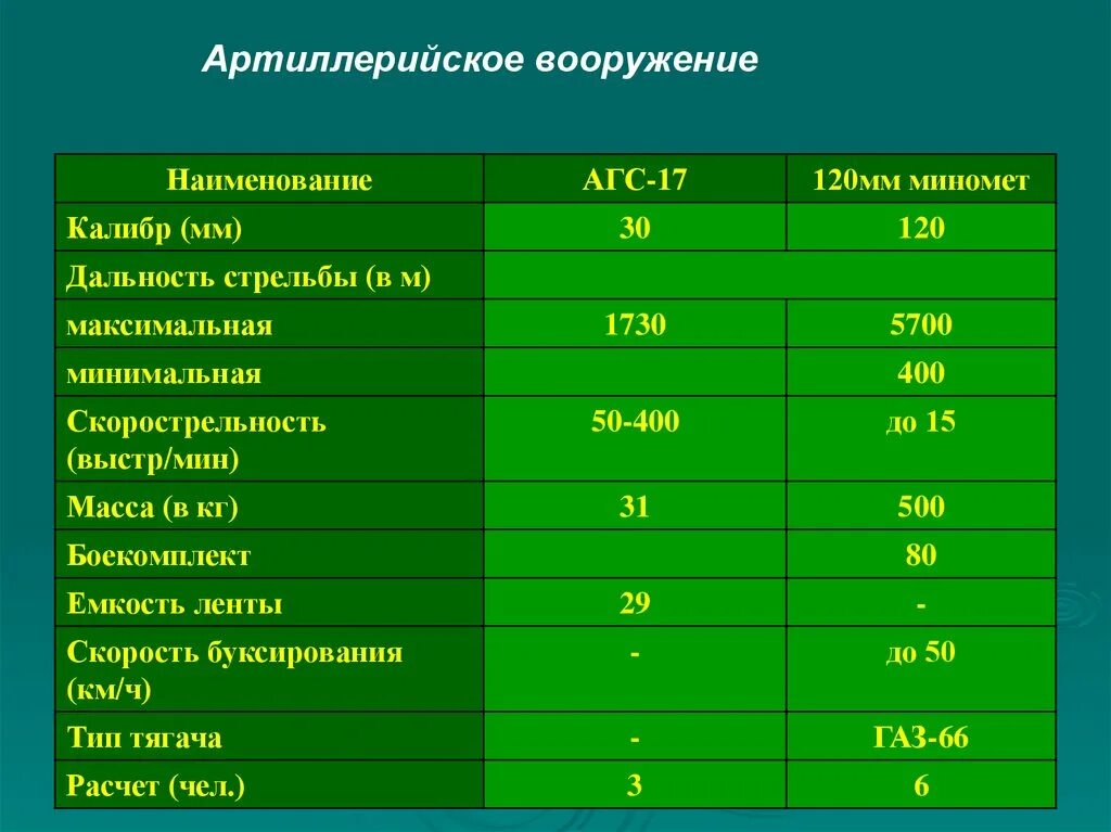 Дальность стрельбы 120 миномета