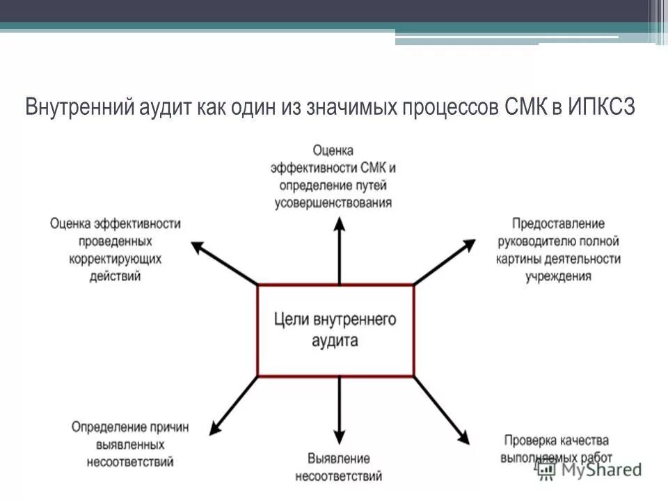 Внутренний аудит относится к