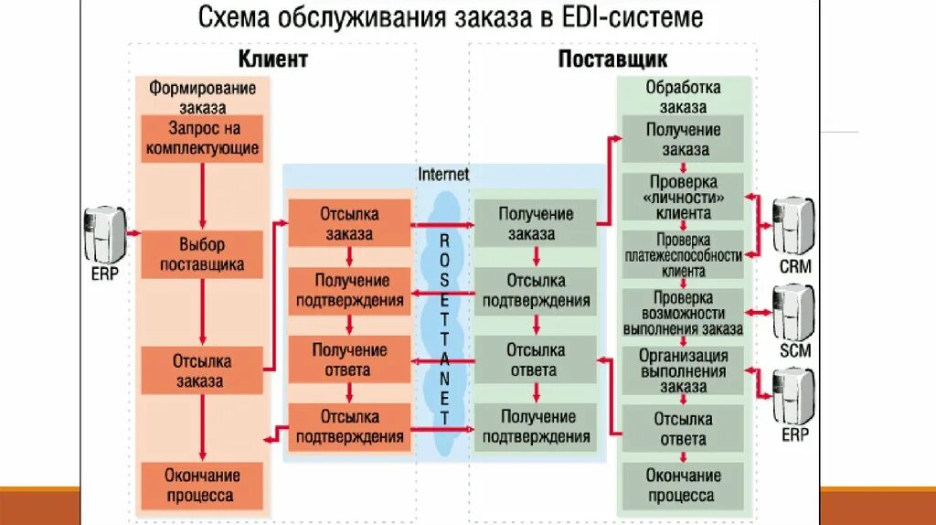 Стандарт сообщения edi. Edi система. технология электронного обмена данными (edi).. edi схема документооборота. edi, electronic data interchange).