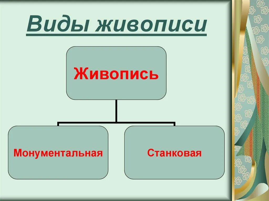 Виды картин. Виды живописи. Основные виды живописи. Три вида живописи. Особые виды живописи.