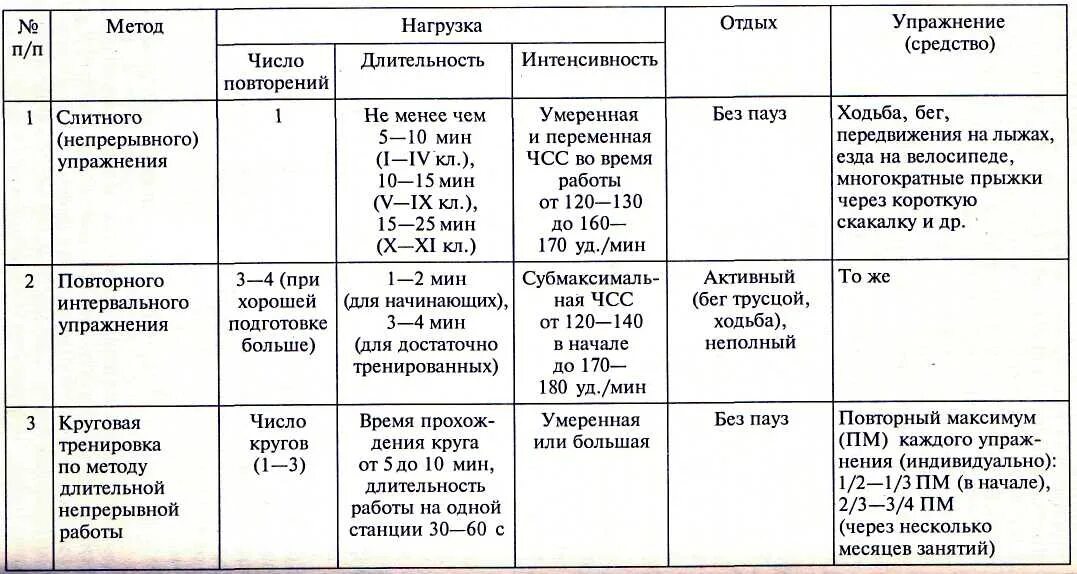 Средства и методы воспитания выносливости таблица. Упражнения для развития общей выносливости таблица. Методика воспитания общей выносливости таблица. Методы развития выносливости таблица.