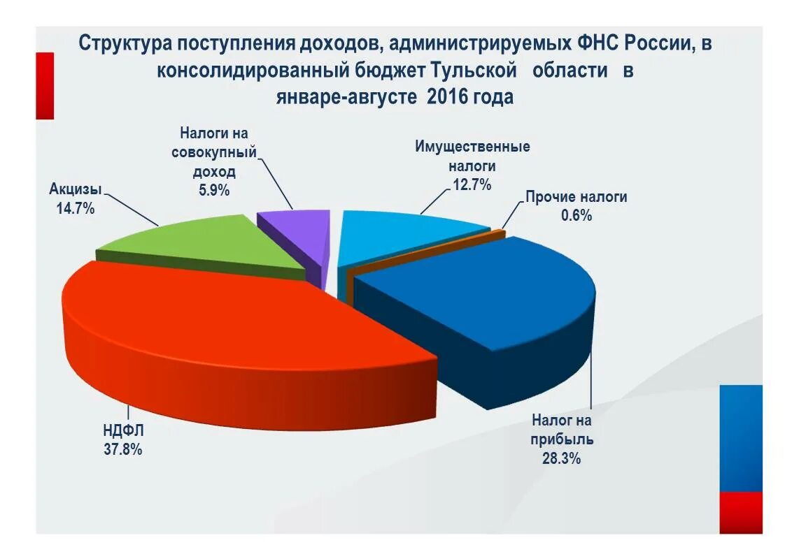 Сайт фнс доходы. Налоговые поступления в бюджет РФ. Структура налоговых поступлений в бюджет РФ. Структура поступлений налогов в РФ. Поступления доходов в федеральный бюджет РФ В.