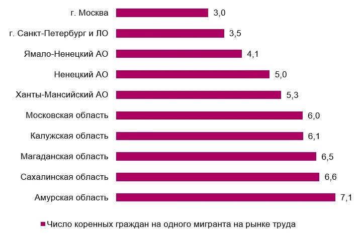 Какие регионы россии наиболее привлекательны для мигрантов