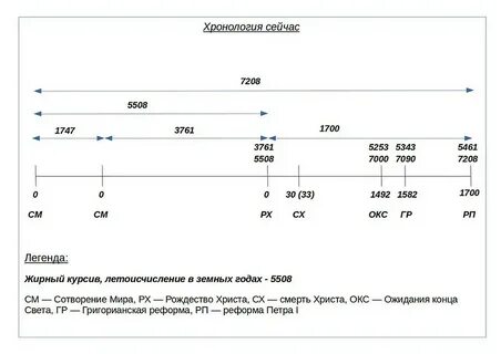 Летоисчисление от рождества христова год
